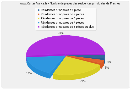 Nombre de pièces des résidences principales de Fresnes