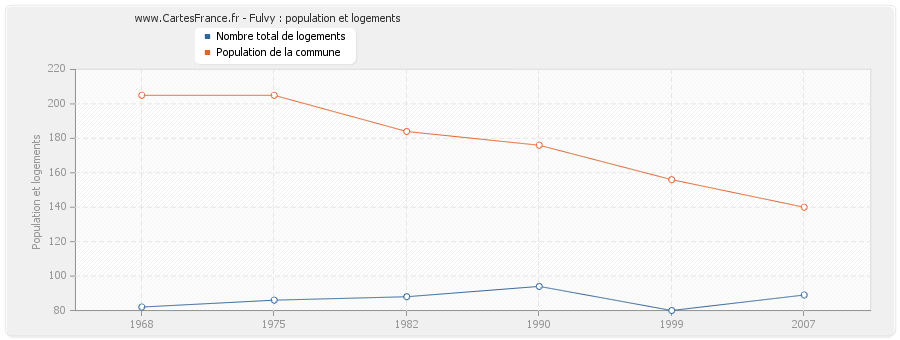 Fulvy : population et logements