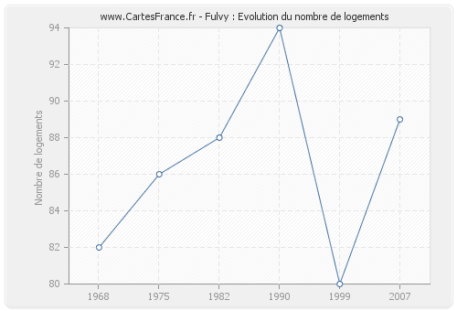 Fulvy : Evolution du nombre de logements