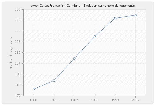 Germigny : Evolution du nombre de logements