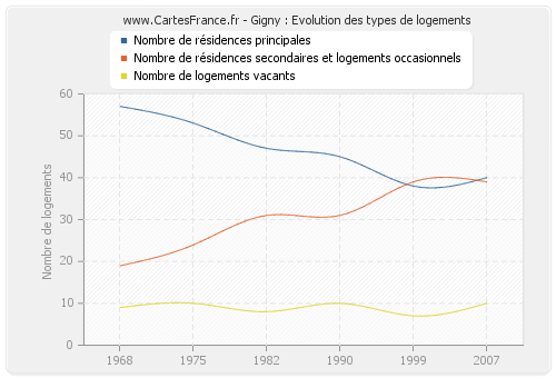 Gigny : Evolution des types de logements