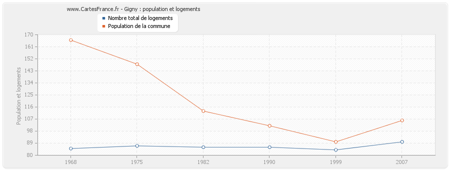 Gigny : population et logements