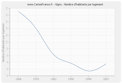 Gigny : Nombre d'habitants par logement