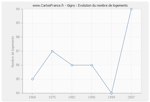 Gigny : Evolution du nombre de logements