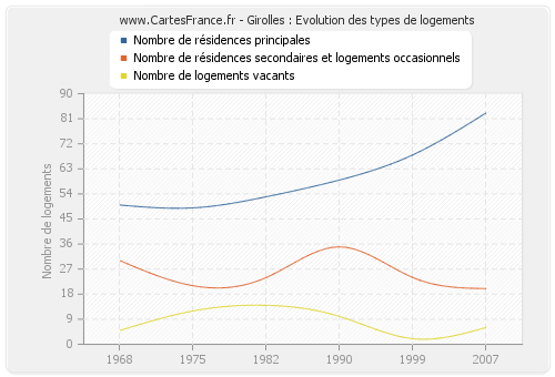 Girolles : Evolution des types de logements