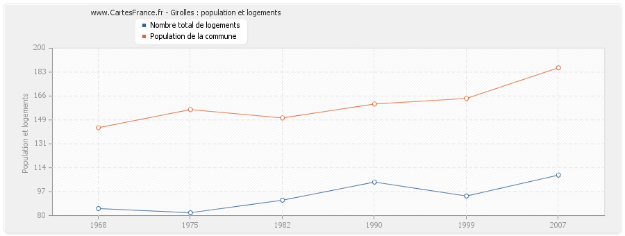 Girolles : population et logements