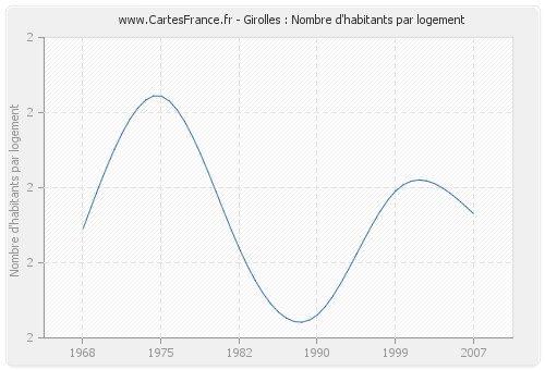 Girolles : Nombre d'habitants par logement