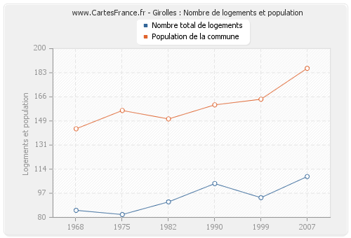 Girolles : Nombre de logements et population