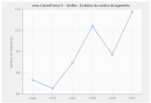 Girolles : Evolution du nombre de logements