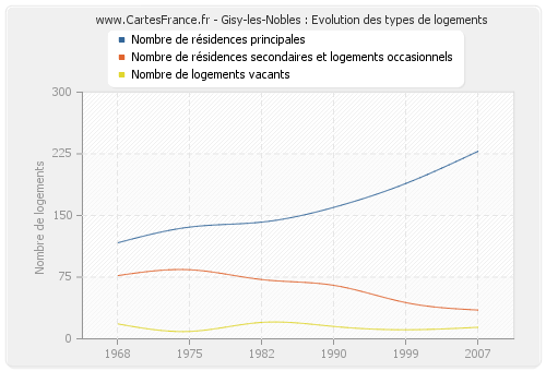 Gisy-les-Nobles : Evolution des types de logements