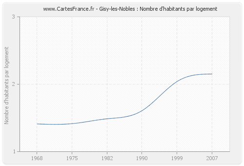 Gisy-les-Nobles : Nombre d'habitants par logement