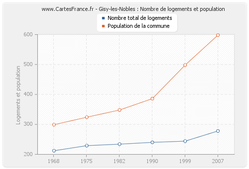 Gisy-les-Nobles : Nombre de logements et population