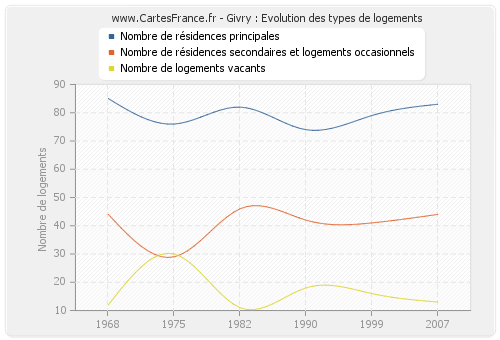 Givry : Evolution des types de logements