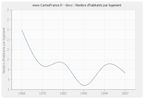 Givry : Nombre d'habitants par logement