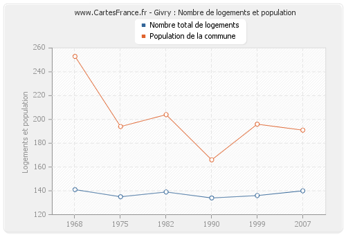 Givry : Nombre de logements et population