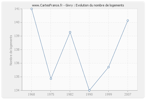 Givry : Evolution du nombre de logements