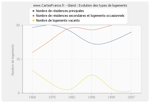 Gland : Evolution des types de logements