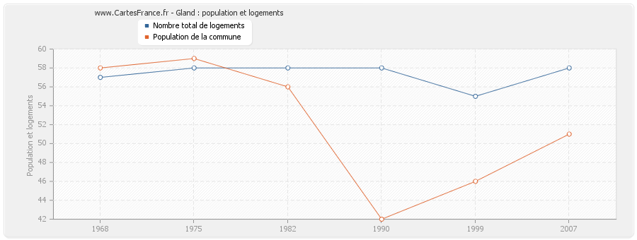 Gland : population et logements