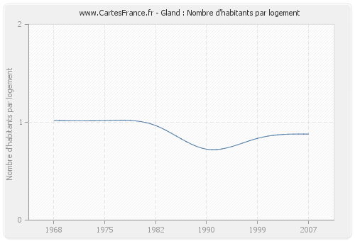 Gland : Nombre d'habitants par logement