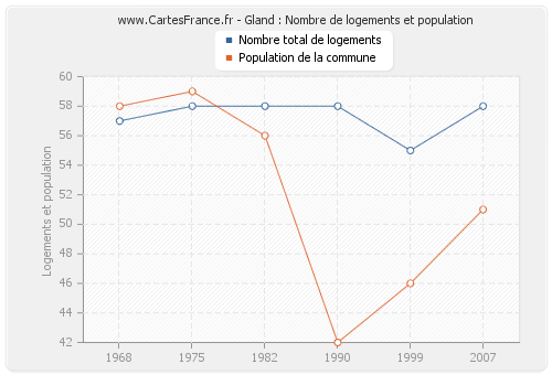 Gland : Nombre de logements et population