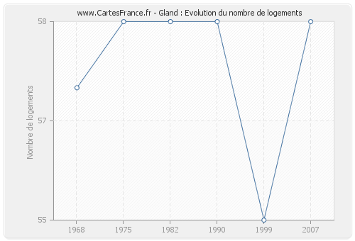 Gland : Evolution du nombre de logements