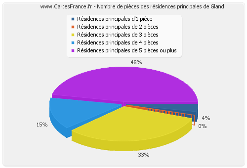 Nombre de pièces des résidences principales de Gland