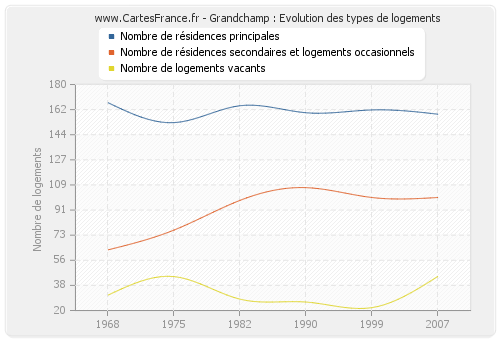 Grandchamp : Evolution des types de logements