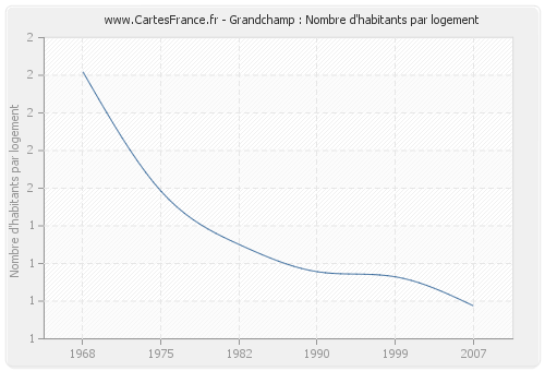 Grandchamp : Nombre d'habitants par logement