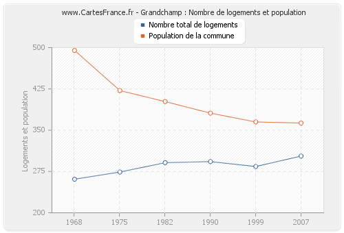 Grandchamp : Nombre de logements et population
