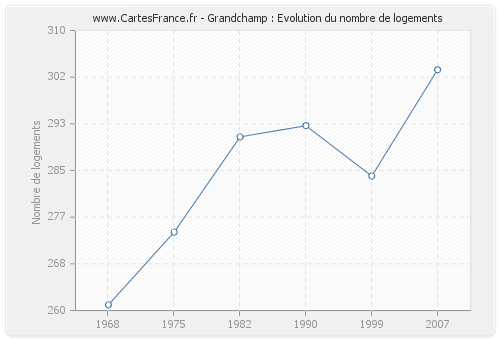 Grandchamp : Evolution du nombre de logements