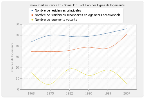 Grimault : Evolution des types de logements