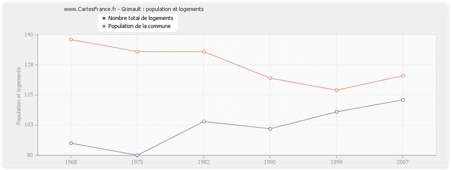 Grimault : population et logements