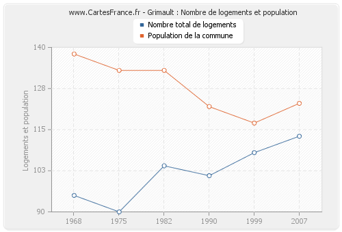 Grimault : Nombre de logements et population