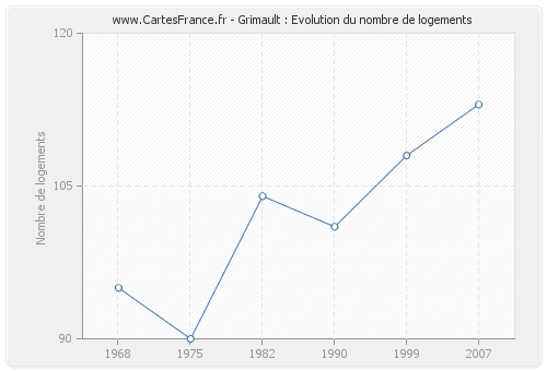 Grimault : Evolution du nombre de logements