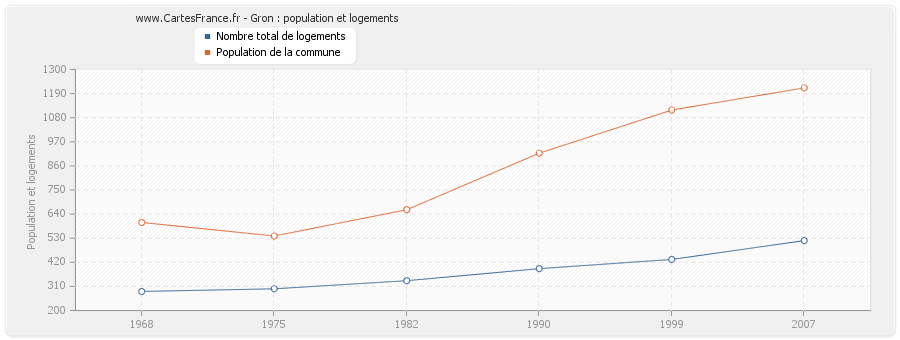 Gron : population et logements