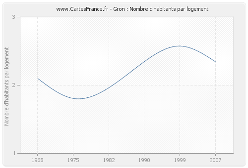 Gron : Nombre d'habitants par logement