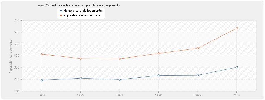 Guerchy : population et logements