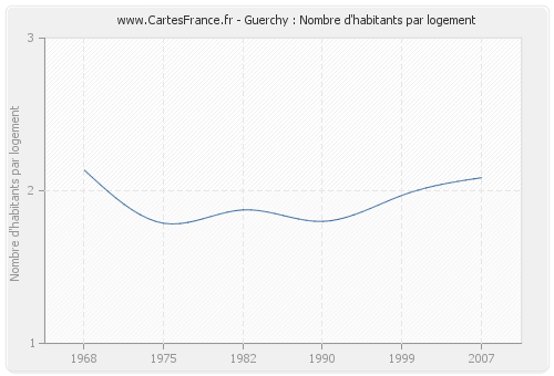 Guerchy : Nombre d'habitants par logement