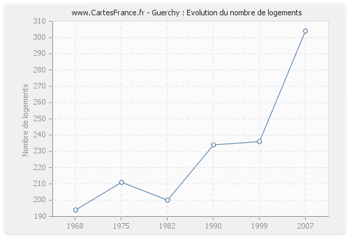 Guerchy : Evolution du nombre de logements