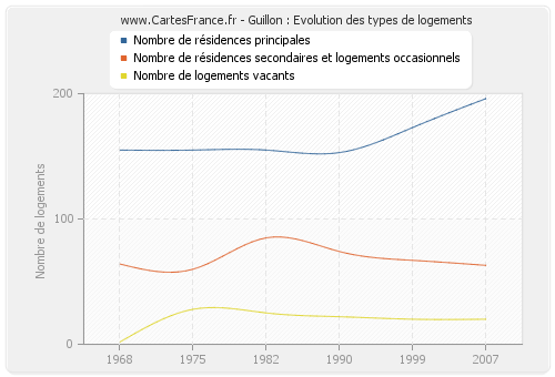 Guillon : Evolution des types de logements