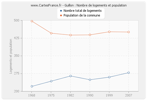 Guillon : Nombre de logements et population