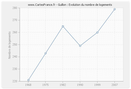 Guillon : Evolution du nombre de logements