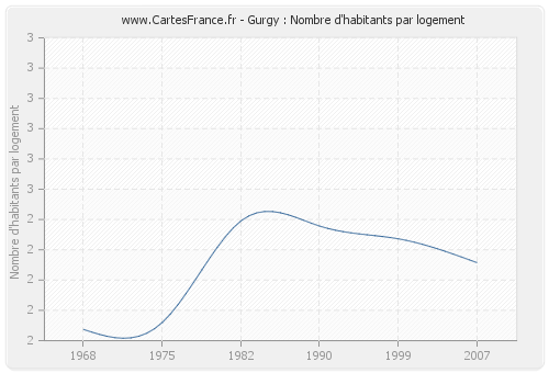 Gurgy : Nombre d'habitants par logement