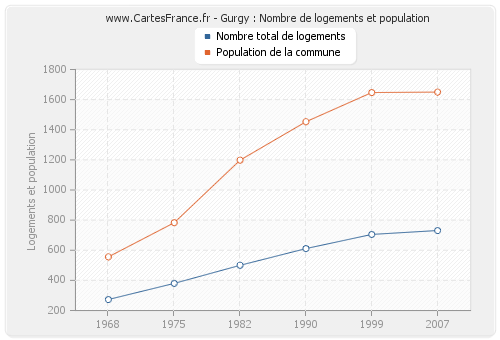 Gurgy : Nombre de logements et population