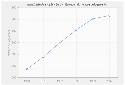 Gurgy : Evolution du nombre de logements