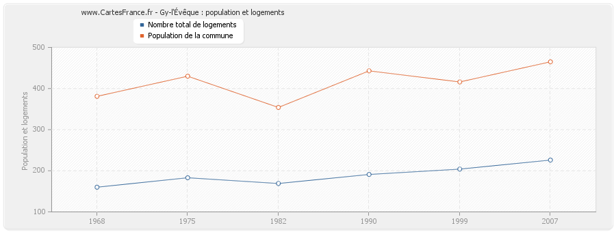 Gy-l'Évêque : population et logements