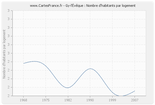 Gy-l'Évêque : Nombre d'habitants par logement