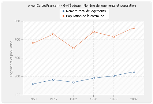 Gy-l'Évêque : Nombre de logements et population