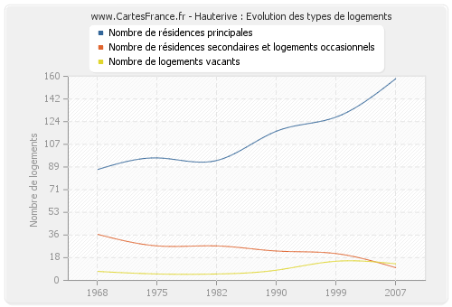 Hauterive : Evolution des types de logements