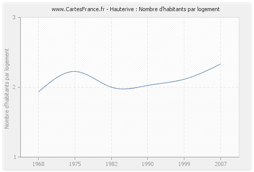 Hauterive : Nombre d'habitants par logement